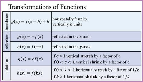 Function transformation: shrink horizontally
