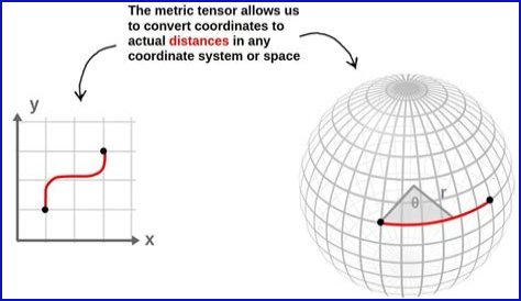 How to derive the Riemann Curvature Tensor?