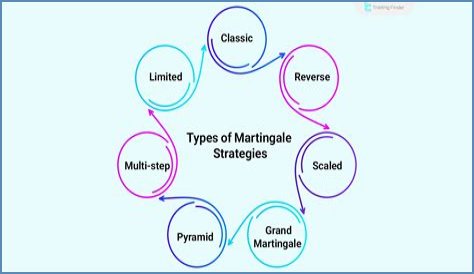 Motivation behind study of martingales